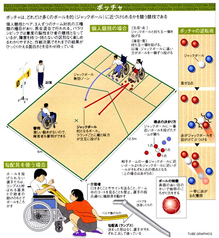 脳性麻痺者スポーツ研究会 Cp Sports